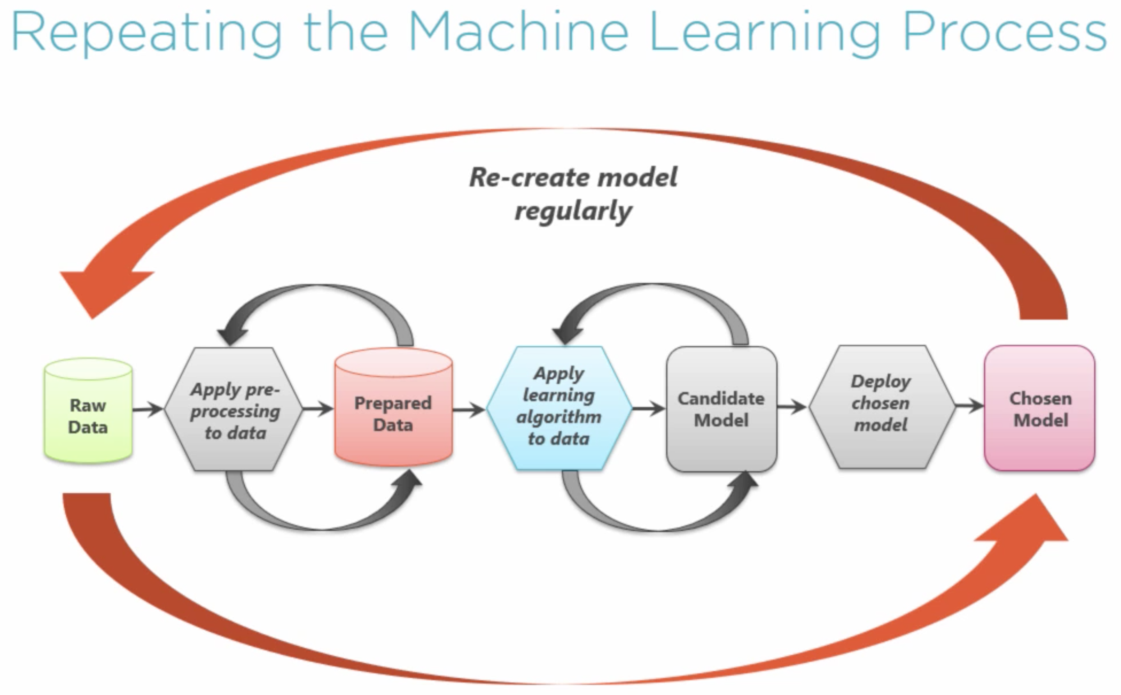 Repeating Machine Learning Process